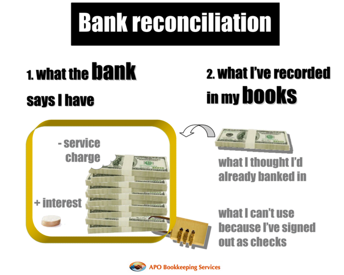 Why Reconcile Accounts